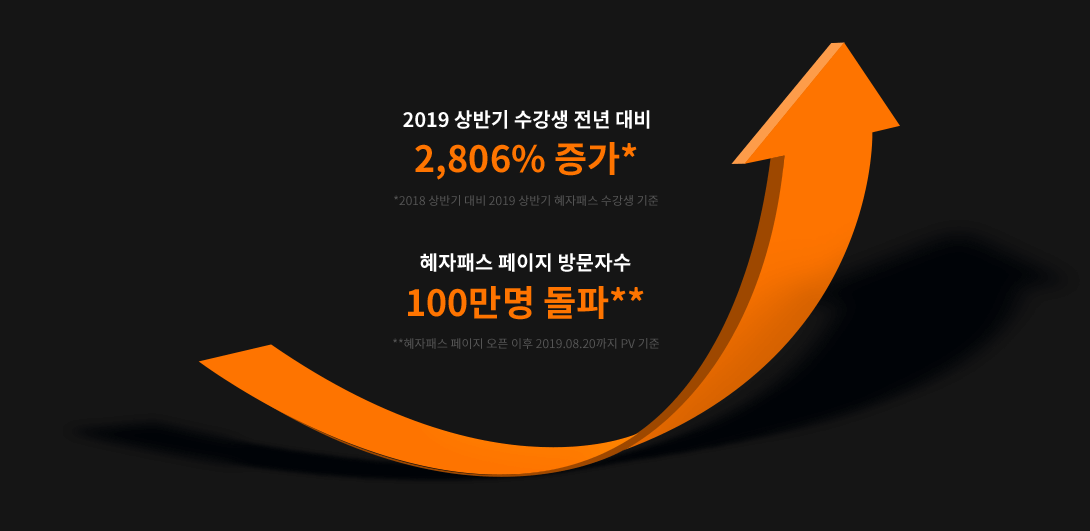 혜자패스 페이지 방문자수 100만명 돌파**